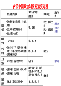 古代选官制度的演变