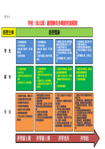 中小学新冠肺炎防控流程图(新型肺炎多维防控流程图、测温流程图、隔离流程图、通风消毒流程图)