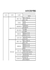 2015年江苏省中等职业学校主干专业核心课程推荐教材目录