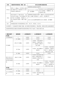 黄明峰技术实务总结1