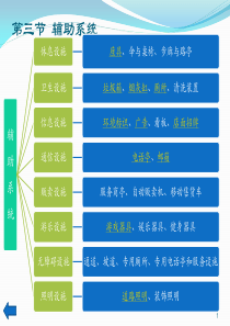 公共环境设施的类型及特征ppt课件