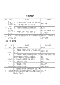 化工企业现场安全检查表