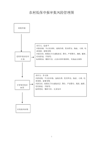 农村低保申报审批风险管理图