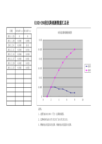 沉降观测曲线图