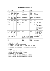 明清科举考试流程表