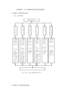 环境保护、水土保持保证体系及保证措施