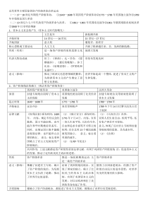 近代世界主要国家的资产阶级革命改革运动