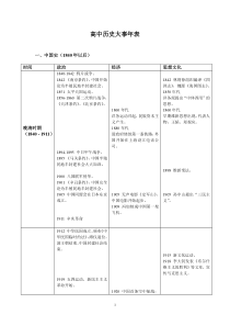 人教版高中历史时间表