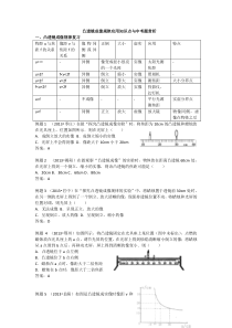 2018届中考物理总复习：凸透镜成像规律应用-知识点整理与中考题赏析