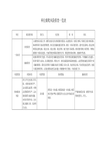 单位腐败风险排查一览表