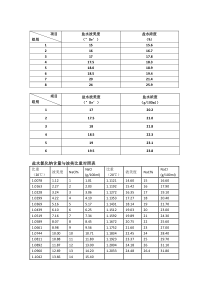 盐水波美度与浓度对照表