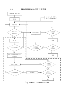 隐患排查治理档案表