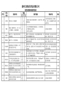 危害识别和风险评估表2