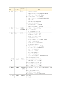 三十六种戏剧模式(乔治·普罗蒂)