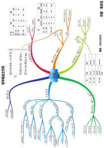 思维导图-初中代词