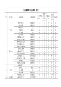 危险源辨识与风险评价一览表（DOC9）(1)