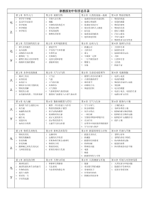 初中科学总目录(-浙教版最新版)