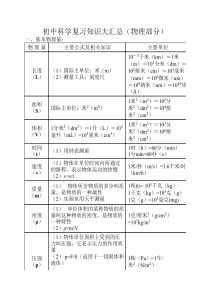 初中科学复习知识大汇总(物理部分)