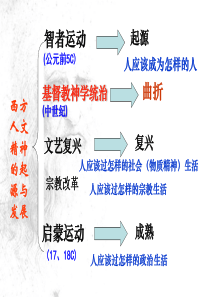 XXXX西方人文精神的起源及其发展