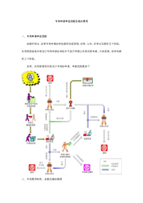 专利申请审批流程及相关费用