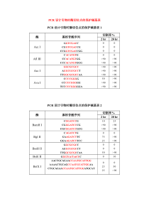 PCR设计引物时酶切位点的保护碱基表