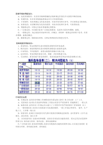 合益HayGroup风险责任与解决问题的评分标准