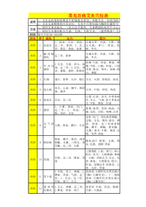 常见百病艾灸穴位表