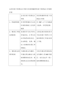 金本位制下的固定汇率制与布雷顿森林体系下的固定汇率制的区别