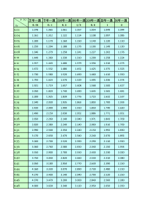 Kp值查询(Cs=3.5Cv)