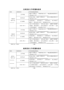 保安工作质量检查表