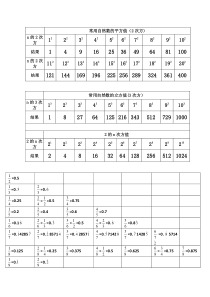 初中数学应熟记数值表(平方、立方、2的n次方、常用分数值)