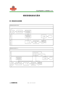 31-青岛啤酒绩效管理制度相关图表