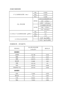 二氧化碳及污染物排放系数