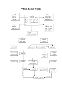 产后出血抢救流程图