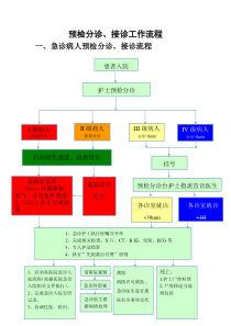 急诊常见预检分诊、接诊工作流程