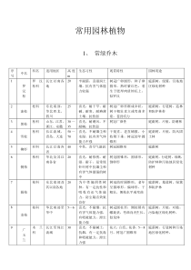 常用园林植物一览表