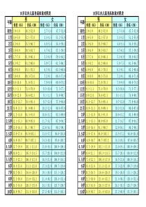 10岁以内儿童身高体重对照表