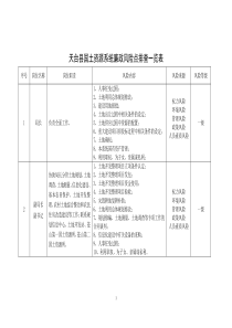 天台县国土资源系统廉政风险点排查一览表