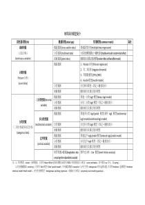 常用回归模型