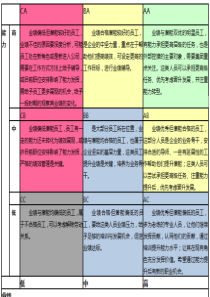 人才盘点九宫格策略图