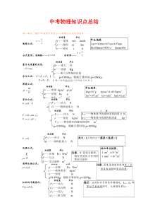 中考物理知识点总结