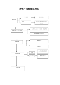 产地检疫、屠宰检疫流程图