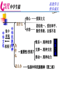 政治：3.7.2弘扬中华民族精神的课件(新人教必修3)