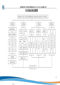 安全、质量、环保保证体系框图