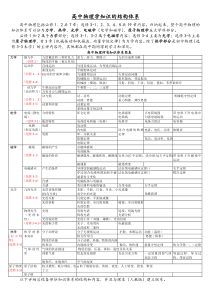 高中物理知识体系结构图及详解