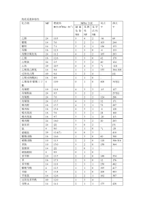 物质系数和特性