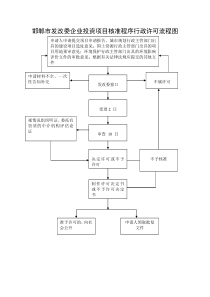 邯郸市发改委企业投资项目核准程序行政许可流程图