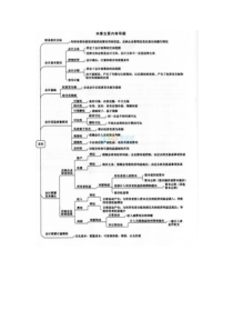 中级会计思维导图