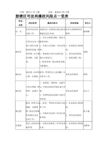 廉政风险点一览表