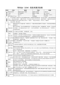 导热油危险特性表